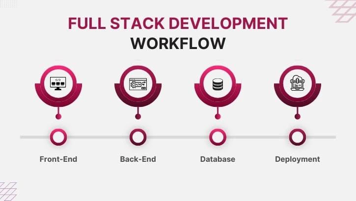 What is full stack development?