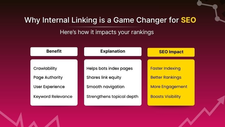 Why Internal Linking is a Game Changer for SEO
