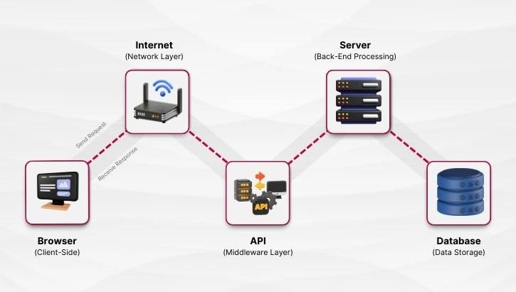 Understanding APIs in Full Stack Development