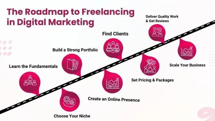 freelancing online in digital marketing