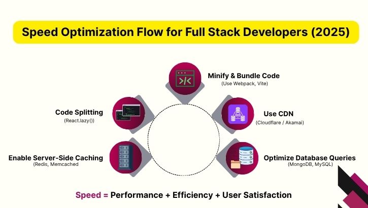 Speed Optimization Flow For Full Stack Developers (2025) Speed Optimization Flow For Full Stack Developers (2025)