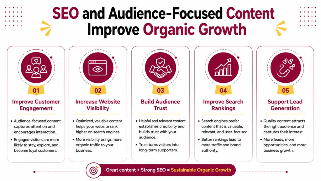 SEO and Audience-Focused Content Improve Organic Growth SEO and Audience-Focused Content Improve Organic Growth
