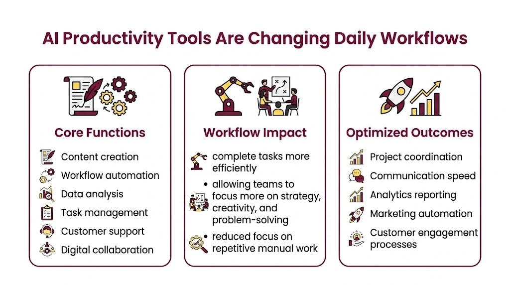 AI Productivity Tools Are Changing Daily Workflows AI Productivity Tools Are Changing Daily Workflows