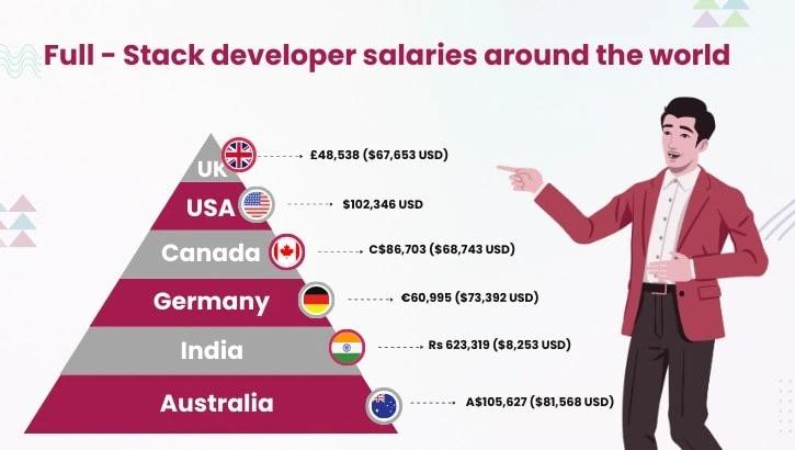 Average Salaries by Country