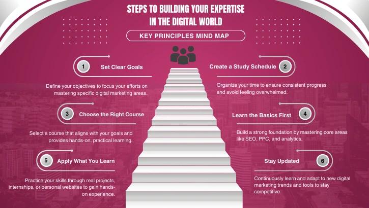 Roadmap to Completing a Digital Marketing Course