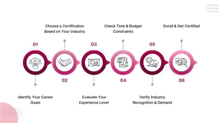 how to choose the right digital marketing certification
