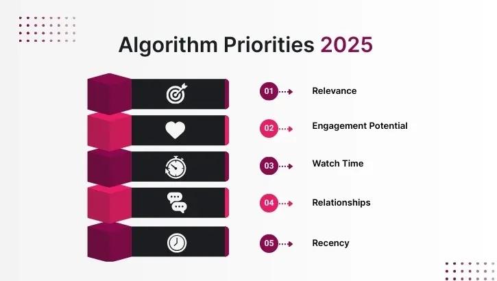 algorithm priorities