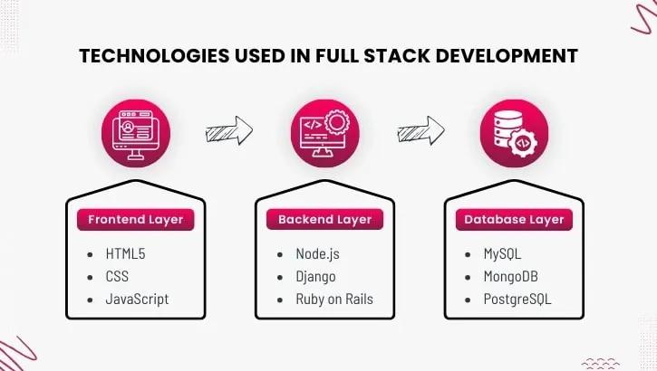 Technologies Used in Full Stack Development 