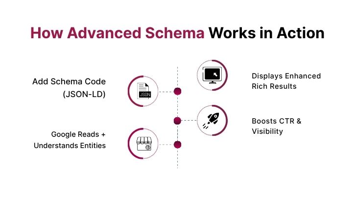 Advanced Schema Works in Action
