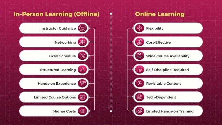 Choosing Between Online and Offline Learning