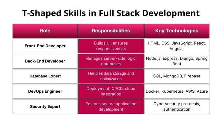 Full Stack Developers Master Every Technology