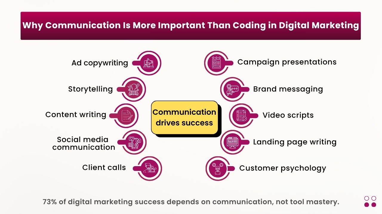 Why Communication Is More Important Than Coding in Digital Marketing