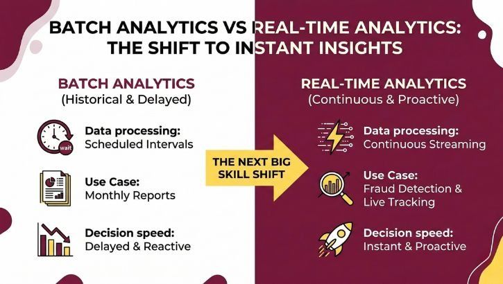 Batch Analytics vs Real-Time Analytics the shift to instant insights Batch Analytics vs Real-Time Analytics the shift to instant insights