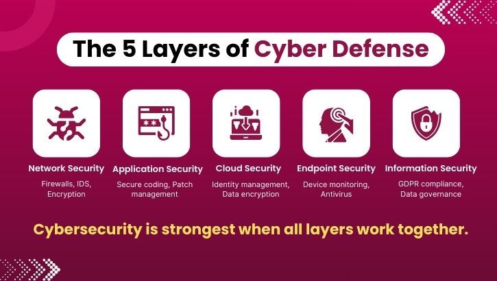 5 layers of cyber defense