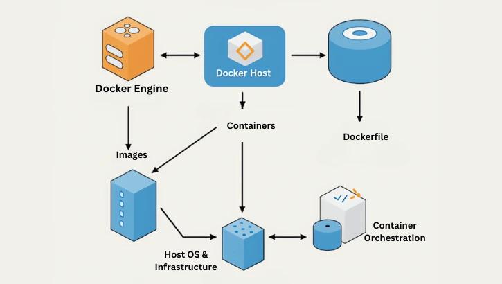 Docker