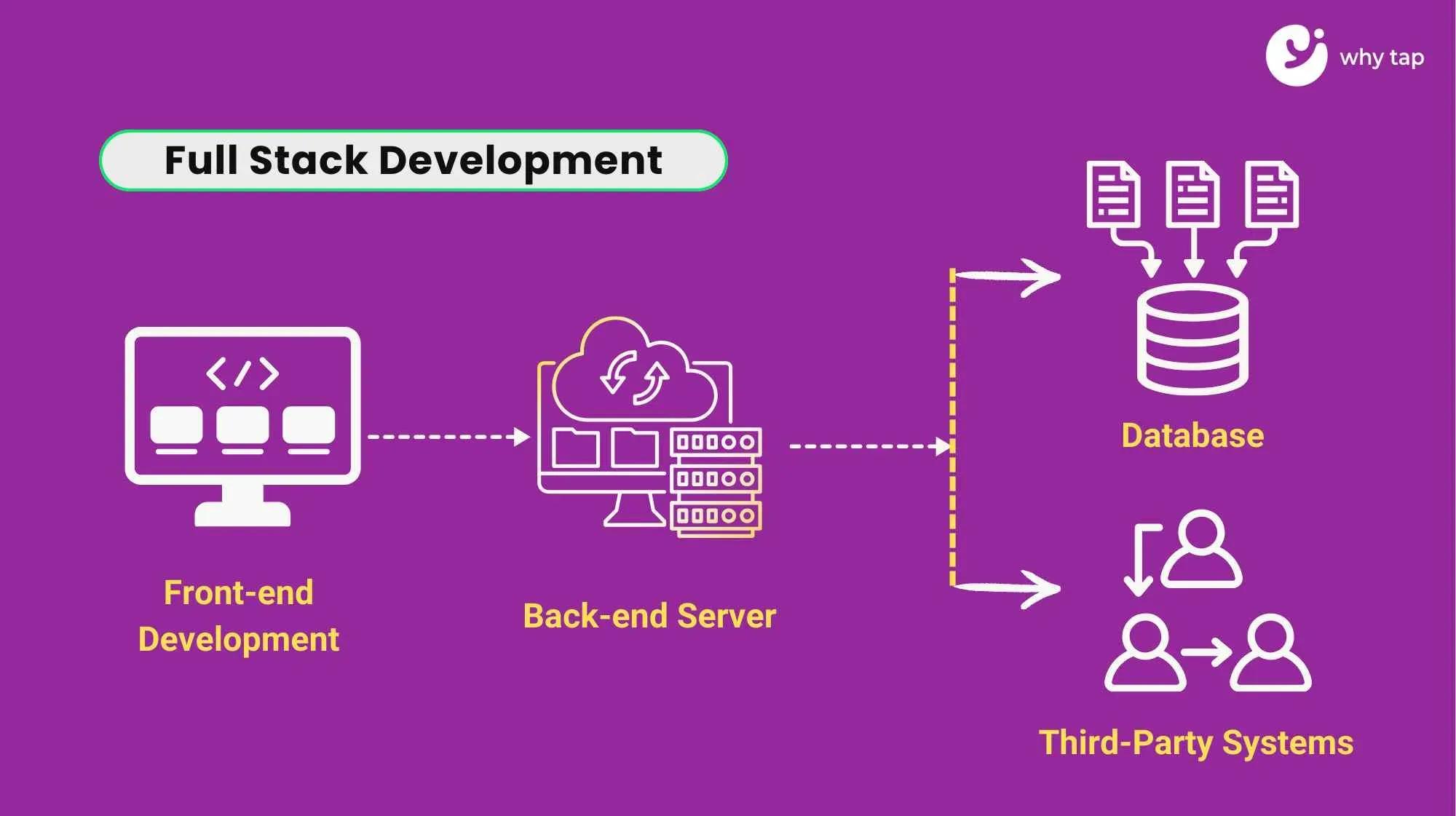understanding full-stack development understanding full-stack development