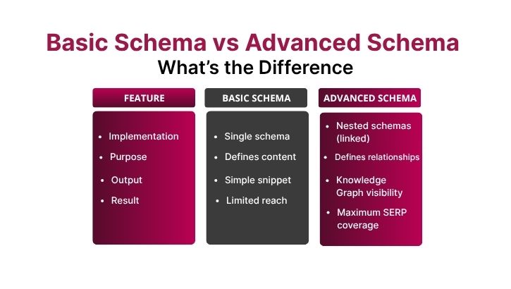 Basic vs. Advanced Schema: What’s the Difference?
