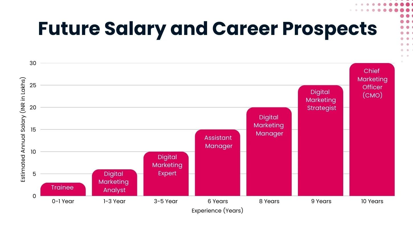 future salary and career prospects