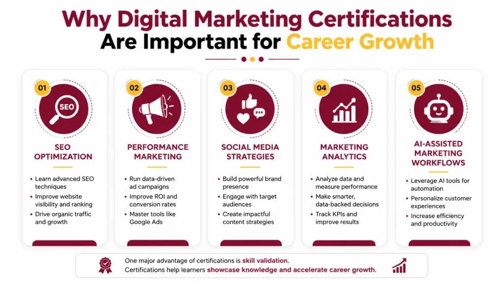 Why Digital Marketing Certifications Are Important for Career Growth Why Digital Marketing Certifications Are Important for Career Growth