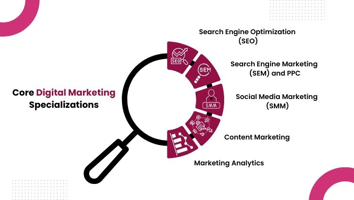 Core Digital Marketing specializations
