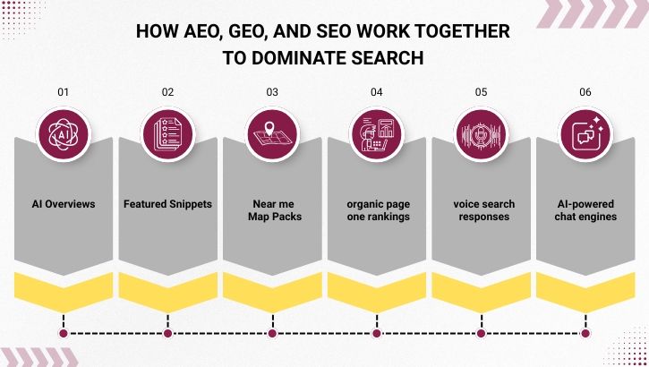 How AEO, GEO and SEO work together to dominate search