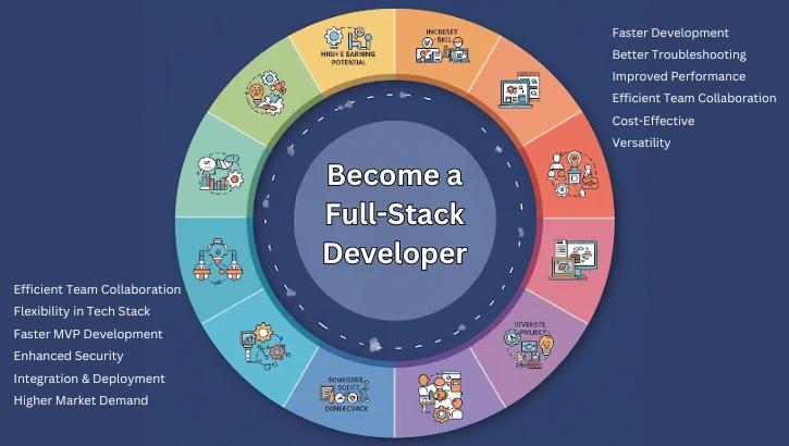 Full-Stack Development