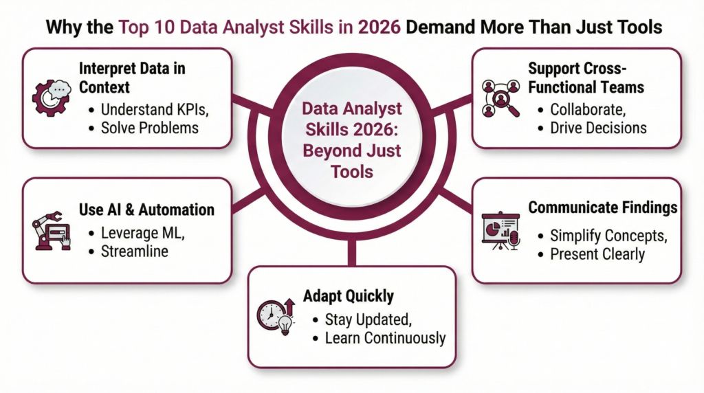 Why the Top 10 Data Analyst Skills in 2026 Demand More Than Just Tools Why the Top 10 Data Analyst Skills in 2026 Demand More Than Just Tools
