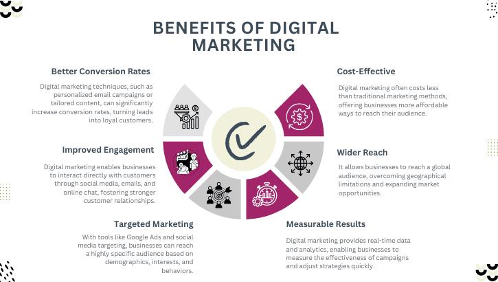 Key Areas of Digital Marketing