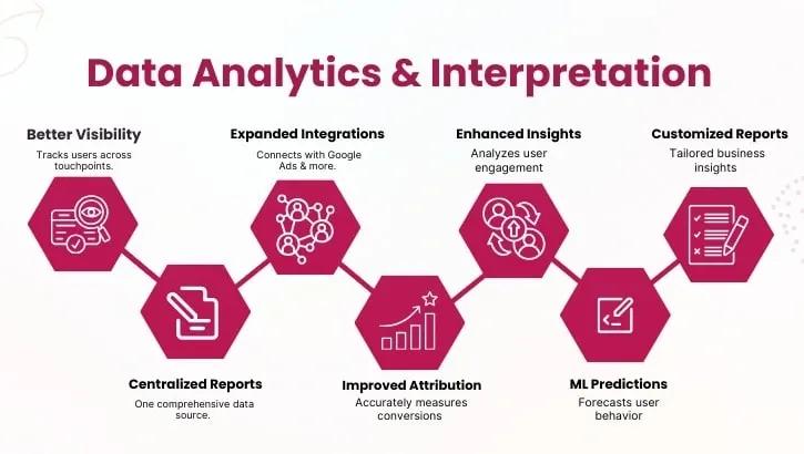 data analytics and interpretation
