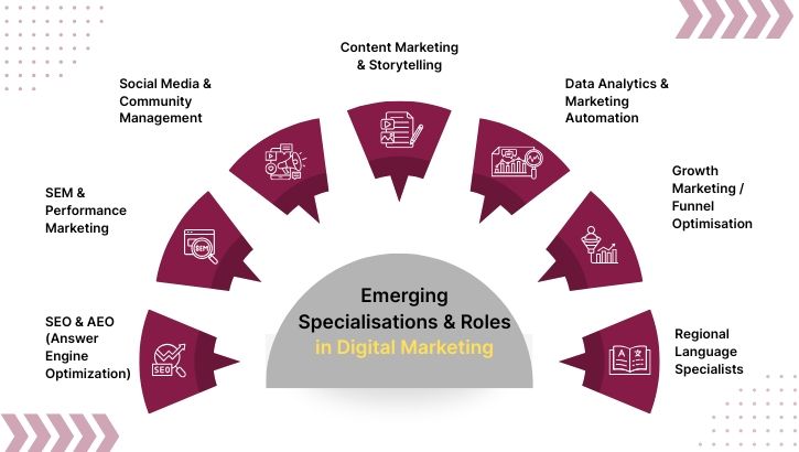 Emerging specialisations & Roles in Digital Marketing