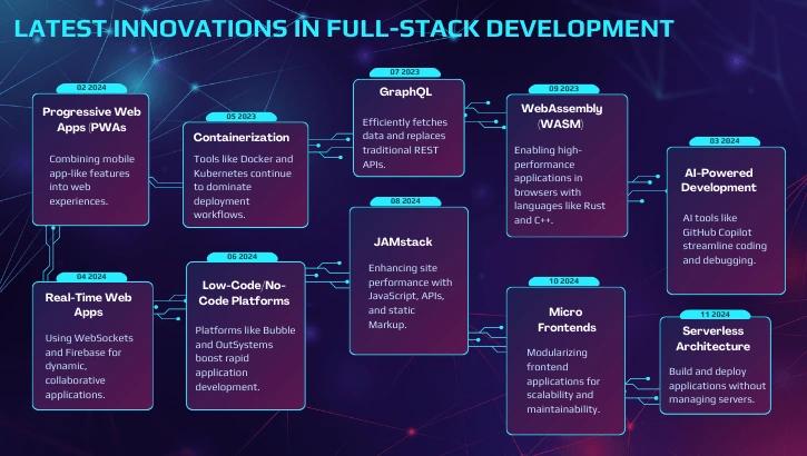 Latest Innovations In Full-Stack Development