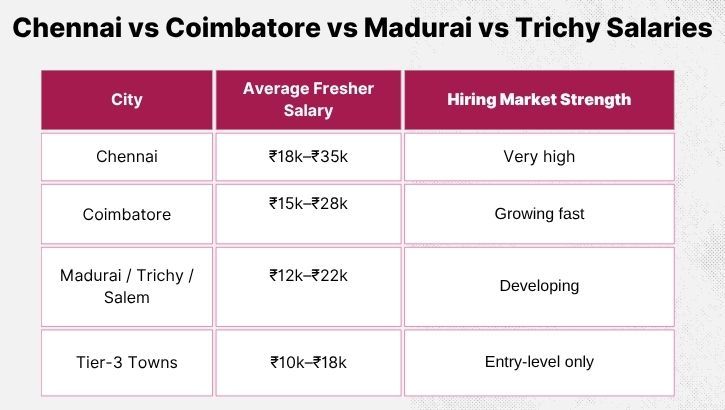 Chennai vs Coimbatore vs Madurai vs Trichy Salaries