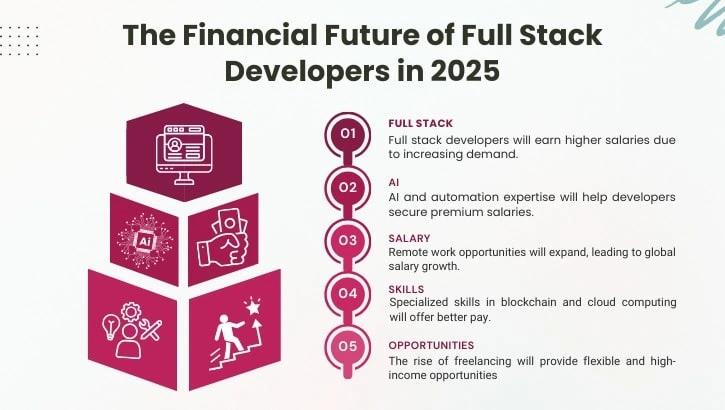 Future of Full Stack Development Salaries Beyond 2025 