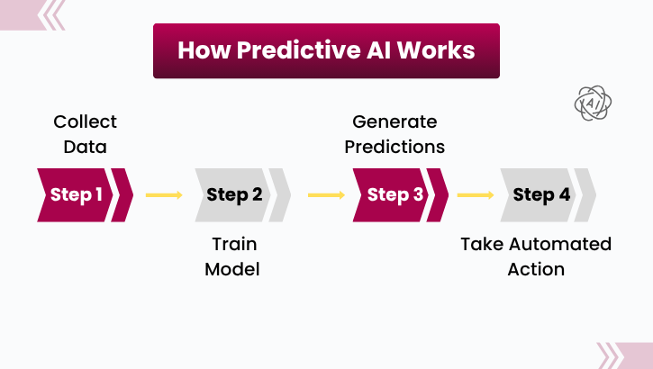 How predictive AI works