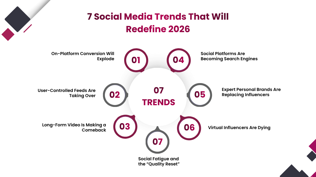 “Graphic showing the title ‘7 Social Media Trends That Will Redefine 2026’ with modern icons and a clean layout. “Graphic showing the title ‘7 Social Media Trends That Will Redefine 2026’ with modern icons and a clean layout.
