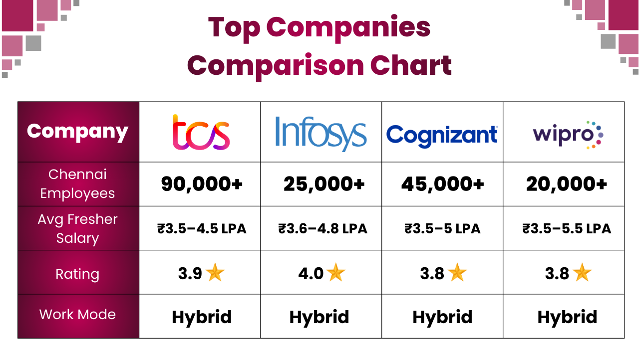 Top IT companies in Chennai comparison chart for freshers including TCS Infosys Cognizant Wipro salary and ratings Top IT companies in Chennai comparison chart for freshers including TCS Infosys Cognizant Wipro salary and ratings