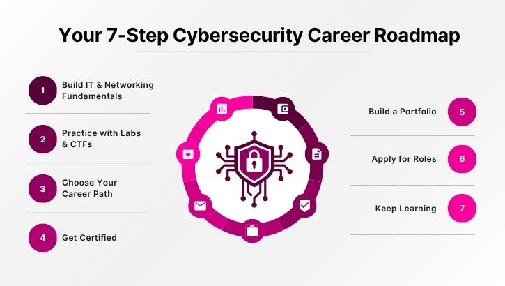 skills for  cybersecurity