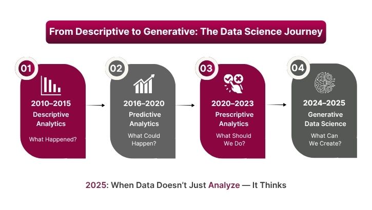 data science journey
