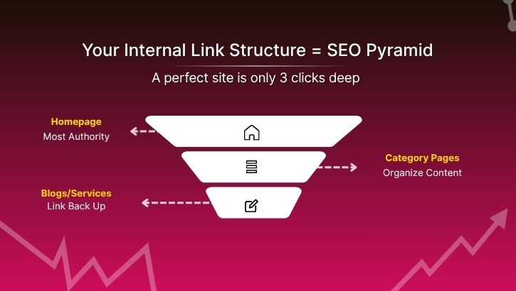 Your Internal Link Structure=SEO Pyramid