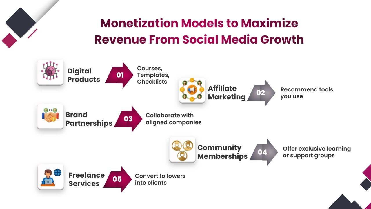 Monetization models to maximize revene from social media growth