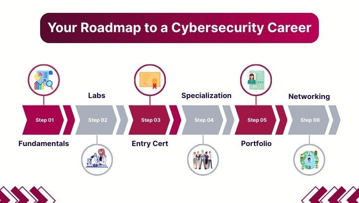 career roadmap for freshers career roadmap for freshers