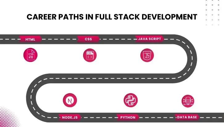 Career Prospects of Full Stack Development