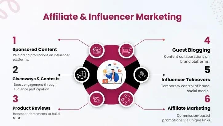 affiliate and influencer marketing