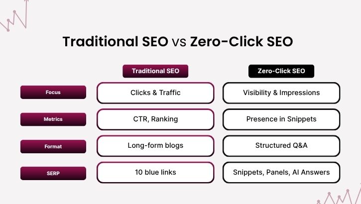 traditional seo vs zero click seo