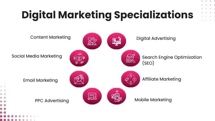 digital marketing specializations