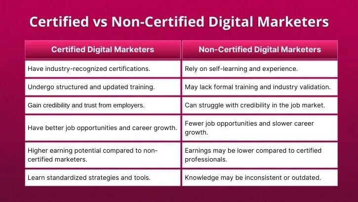 benefits of earning a digital marketing certification