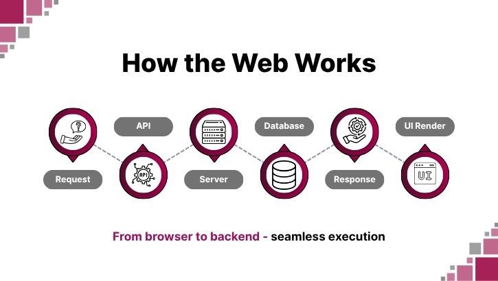 how the web works how the web works