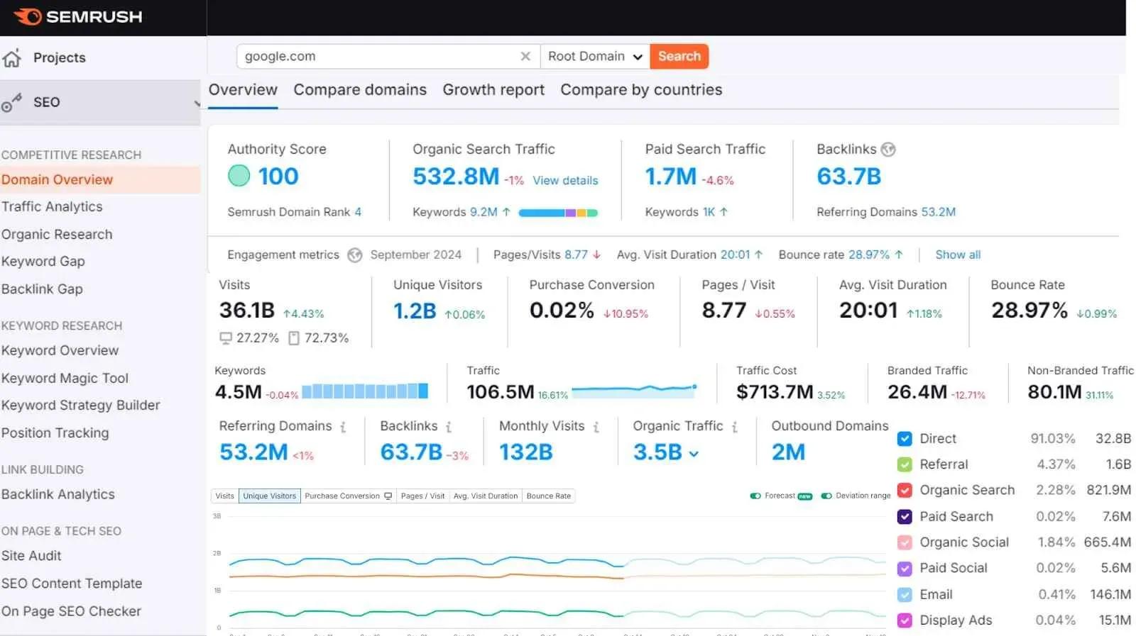 Semrush is one of the best seo tool