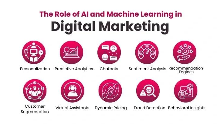 the role of ai and machine learning in digital marketing