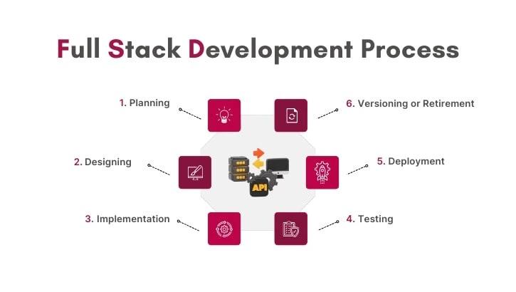 Role of APIs in Full Stack Development